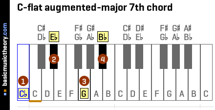 C-flat augmented-major 7th chord