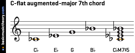 C-flat augmented-major 7th chord