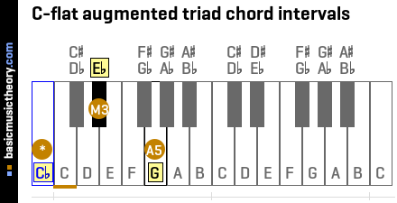 C-flat augmented triad chord intervals