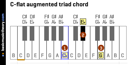 C-flat augmented triad chord