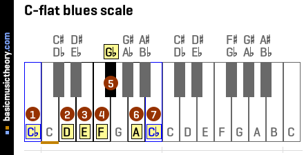 C-flat blues scale