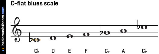 C-flat blues scale