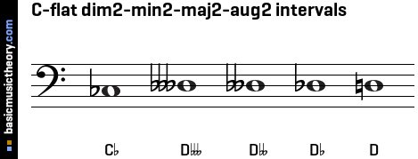 C-flat dim2-min2-maj2-aug2 intervals