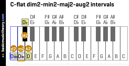 C-flat dim2-min2-maj2-aug2 intervals