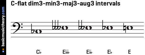 C-flat dim3-min3-maj3-aug3 intervals