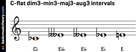 C-flat dim3-min3-maj3-aug3 intervals