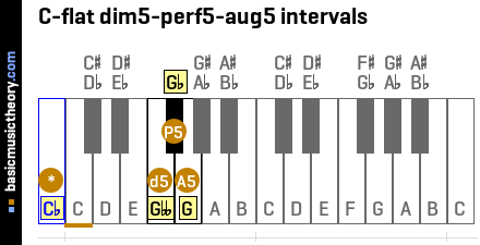 C-flat dim5-perf5-aug5 intervals