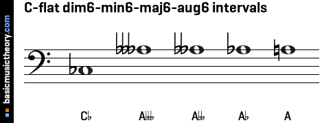 C-flat dim6-min6-maj6-aug6 intervals