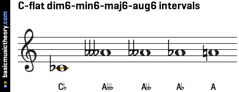 C-flat dim6-min6-maj6-aug6 intervals