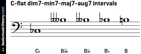 C-flat dim7-min7-maj7-aug7 intervals