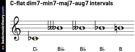 C-flat dim7-min7-maj7-aug7 intervals