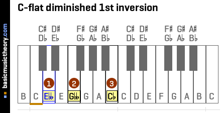 C-flat diminished 1st inversion