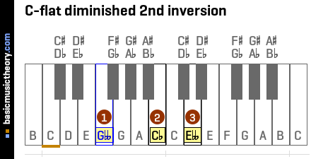 C-flat diminished 2nd inversion