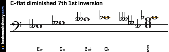 C-flat diminished 7th 1st inversion