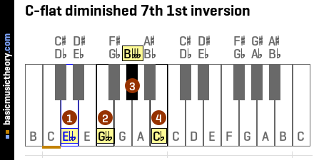 C-flat diminished 7th 1st inversion