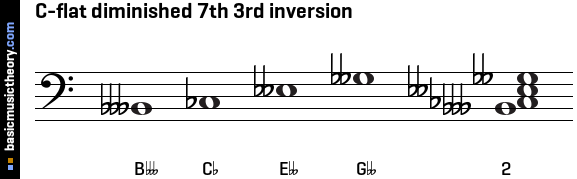 C-flat diminished 7th 3rd inversion