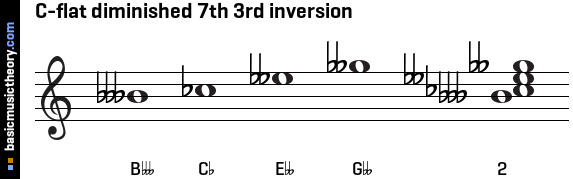 C-flat diminished 7th 3rd inversion