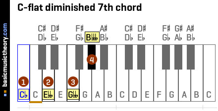 C-flat diminished 7th chord