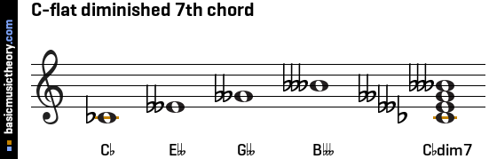 C-flat diminished 7th chord