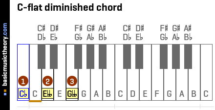 C-flat diminished chord