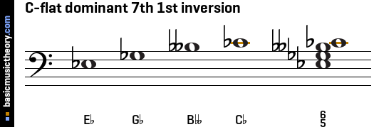 C-flat dominant 7th 1st inversion