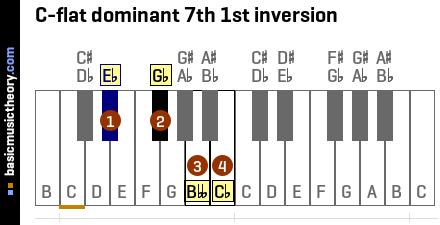 C-flat dominant 7th 1st inversion