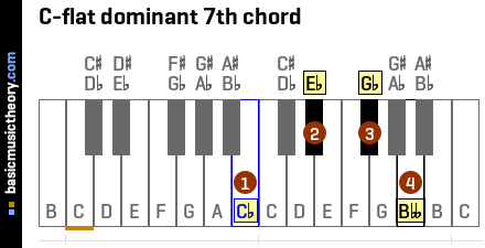 C-flat dominant 7th chord