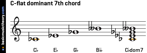 C-flat dominant 7th chord