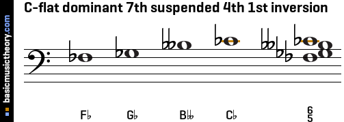 C-flat dominant 7th suspended 4th 1st inversion