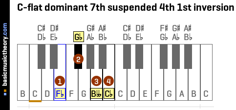 C-flat dominant 7th suspended 4th 1st inversion