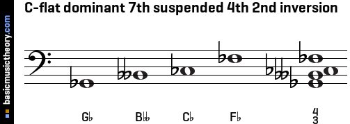 C-flat dominant 7th suspended 4th 2nd inversion