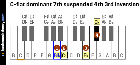 C-flat dominant 7th suspended 4th 3rd inversion