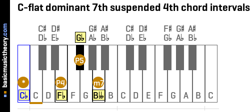 C-flat dominant 7th suspended 4th chord intervals