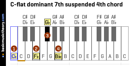 C-flat dominant 7th suspended 4th chord