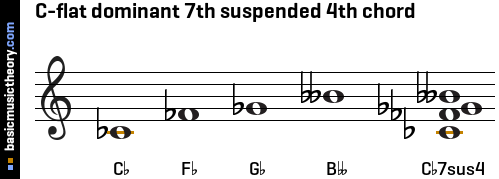 C-flat dominant 7th suspended 4th chord