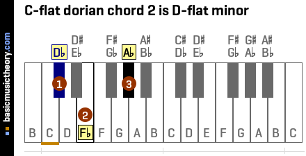 C-flat dorian chord 2 is D-flat minor