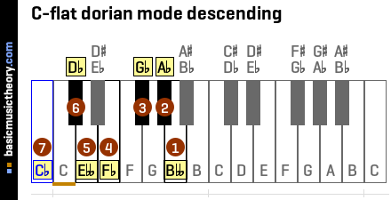 C-flat dorian mode descending