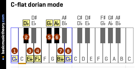 C-flat dorian mode