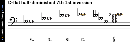 C-flat half-diminished 7th 1st inversion