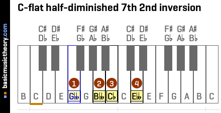 C-flat half-diminished 7th 2nd inversion