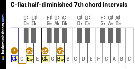 C-flat half-diminished 7th chord intervals