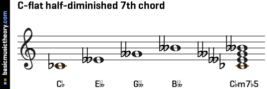 C-flat half-diminished 7th chord