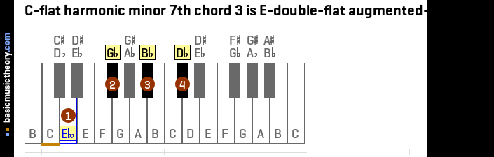 C-flat harmonic minor 7th chord 3 is E-double-flat augmented-major 7th