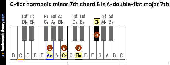 C-flat harmonic minor 7th chord 6 is A-double-flat major 7th