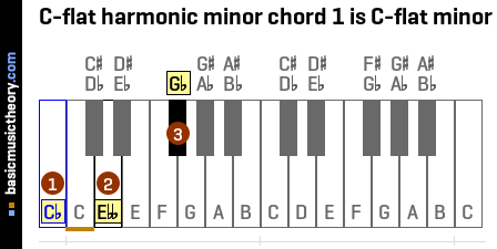 C-flat harmonic minor chord 1 is C-flat minor