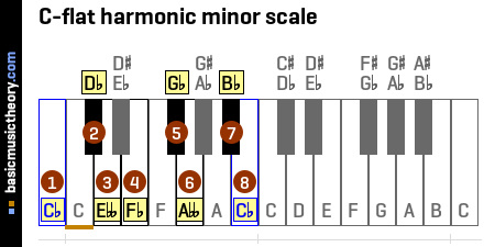 C-flat harmonic minor scale