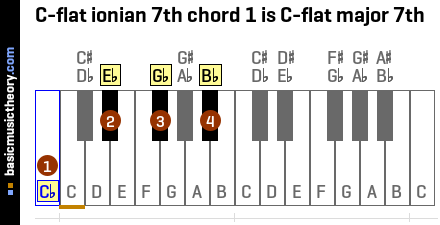 C-flat ionian 7th chord 1 is C-flat major 7th