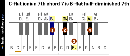 C-flat ionian 7th chord 7 is B-flat half-diminished 7th