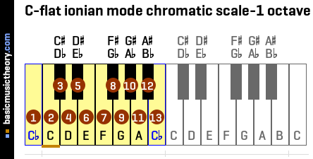 C-flat ionian mode chromatic scale-1 octave