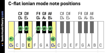 C-flat ionian mode note positions